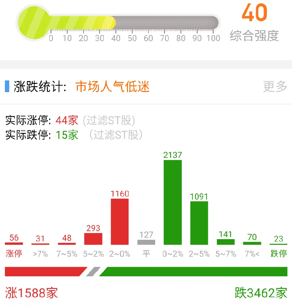 喜提一个涨停！